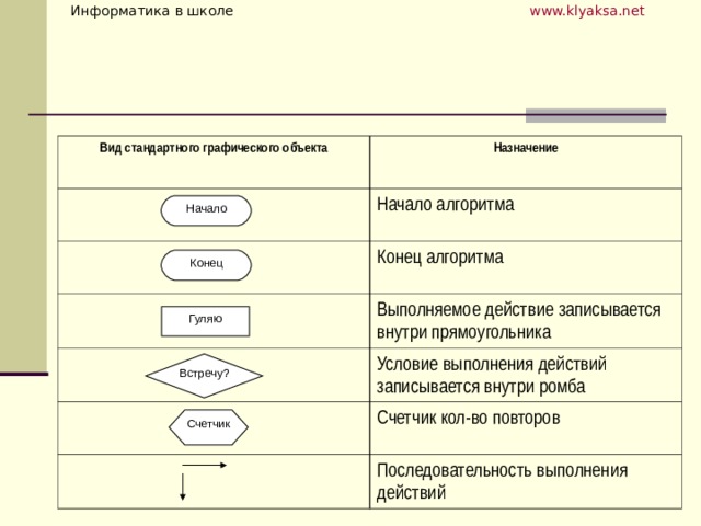 Вид стандартного графического объекта Назначение Начало алгоритма Конец алгоритма Выполняемое действие записывается внутри прямоугольника Условие выполнения действий записывается внутри ромба Счетчик кол-во повторов Последовательность выполнения действий Начало Конец Гуляю Встречу? Счетчик 