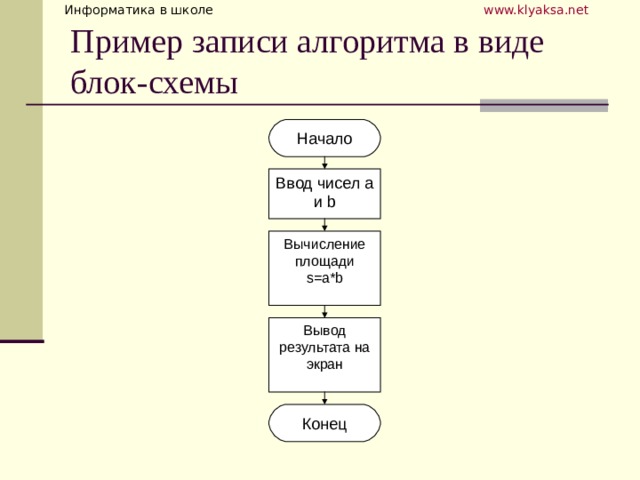 Пример записи алгоритма в виде блок-схемы Ввод чисел а и b Вычисление площади s=a*b Вывод результата на экран 
