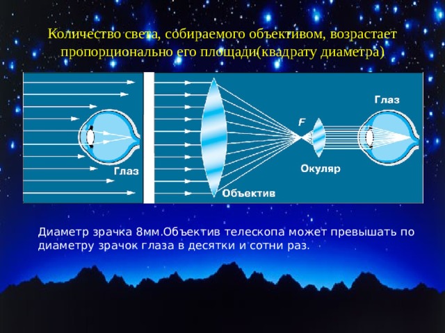 Количество света, собираемого объективом, возрастает пропорционально его площади(квадрату диаметра) Диаметр зрачка 8мм.Объектив телескопа может превышать по диаметру зрачок глаза в десятки и сотни раз. 