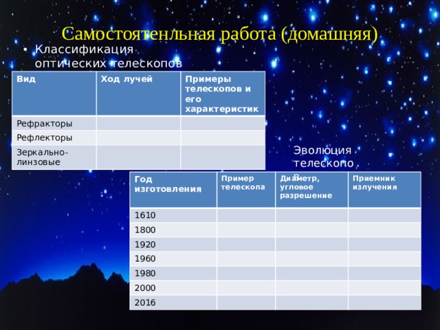 Самостоятенльная работа (домашняя) Классификация оптических телескопов Вид Ход лучей Рефракторы Примеры телескопов и его характеристик Рефлекторы Зеркально-линзовые Эволюция телескопов Год изготовления Пример телескопа 1610 1800 Диаметр, угловое разрешение Приемник излучения 1920 1960 1980 2000 2016 