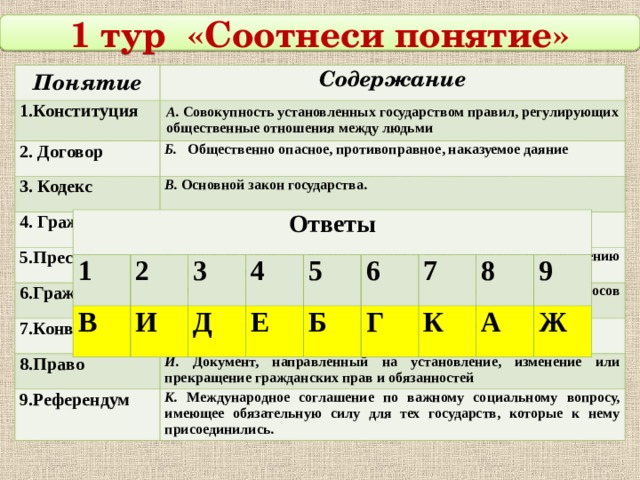 1 тур «Соотнеси понятие» Понятие 1.Конституция Содержание 2. Договор А. Совокупность установленных государством правил, регулирующих общественные отношения между людьми Б. Общественно опасное, противоправное, наказуемое даяние 3. Кодекс В. Основной закон государства. 4. Гражданин Г. Устойчивая связь гражданина с государством 5.Преступление 6.Гражданство Е. Лицо, обладающее всеми правами и обязанностями по отношению к собственному государству Ж. Форма принятия законов или решений наиболее важных вопросов государственной жизни путем народного голосования. 7.Конвенция З. Лицо, имеющее гражданство двух и более государств 8.Право И. Документ, направленный на установление, изменение или прекращение гражданских прав и обязанностей 9.Референдум К. Международное соглашение по важному социальному вопросу, имеющее обязательную силу для тех государств, которые к нему присоединились. Ответы 1 В 2 3 И 4 Д 5 Е Б 6 7 Г 8 К 9 А Ж 
