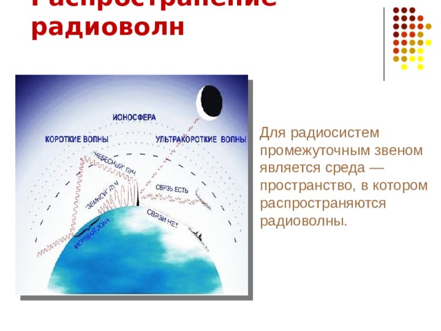 Распространение радиоволн   Для радиосистем промежуточным звеном является среда — пространство, в котором распространяются радиоволны. 