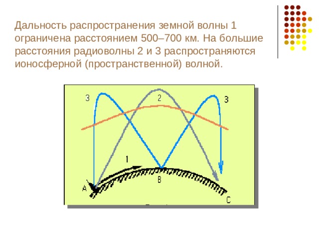 Дальность распространения земной волны 1 ограничена расстоянием 500–700 км. На большие расстояния радиоволны 2 и 3 распространяются ионосферной (пространственной) волной. 