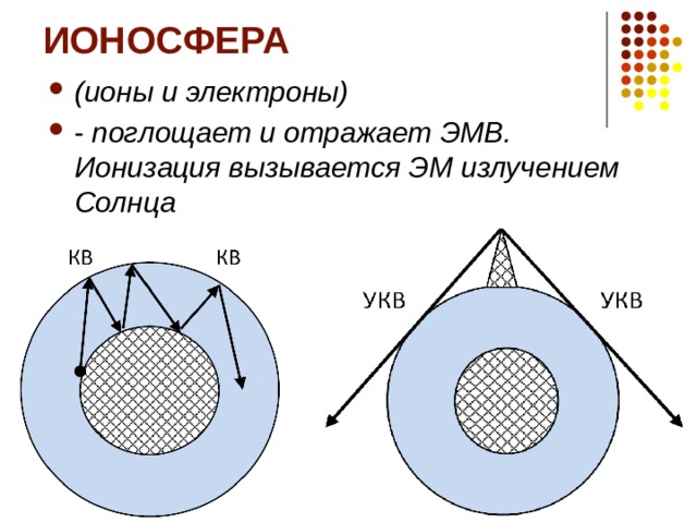 ИОНОСФЕРА (ионы и электроны) - поглощает и отражает ЭМВ. Ионизация вызывается ЭМ излучением Солнца 