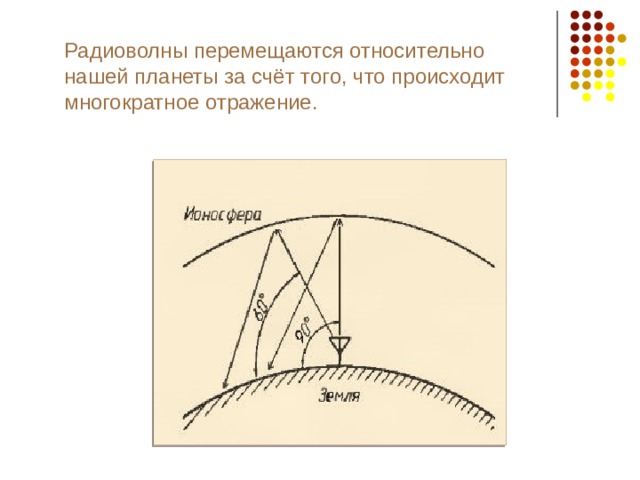 Радиоволны перемещаются относительно нашей планеты за счёт того, что происходит многократное отражение. 