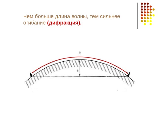 Распространение радиоволн Чем больше длина волны, тем сильнее огибание (дифракция). 