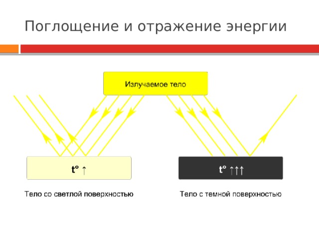 Поглощение и отражение энергии 