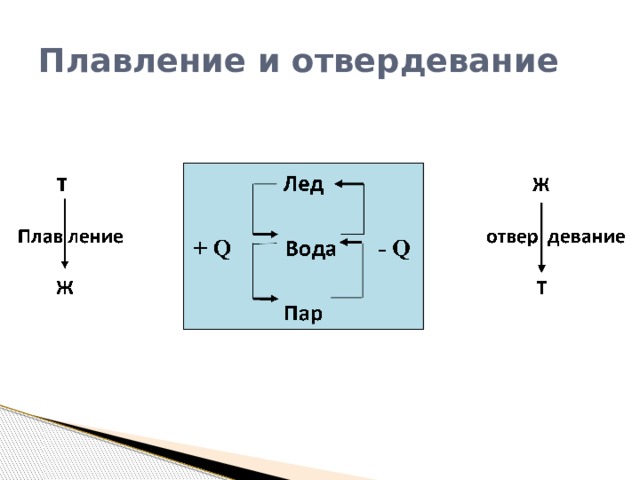Плавление и отвердевание 
