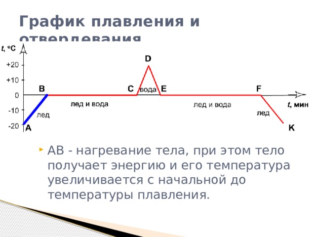 График плавления и отвердевания AB - нагревание тела, при этом тело получает энергию и его температура увеличивается с начальной до температуры плавления. 