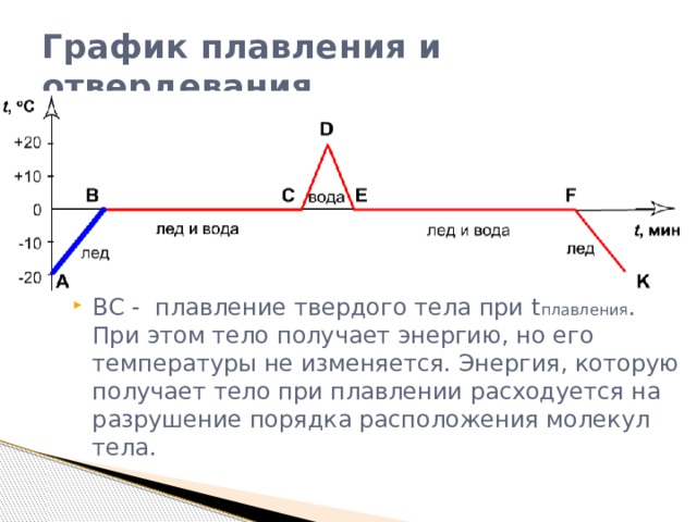 График плавления и отвердевания BС - плавление твердого тела при t плавления . При этом тело получает энергию, но его температуры не изменяется. Энергия, которую получает тело при плавлении расходуется на разрушение порядка расположения молекул тела. 