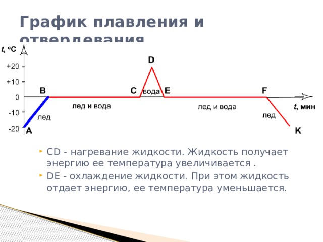 График плавления и отвердевания СD - нагревание жидкости. Жидкость получает энергию ее температура увеличивается . DE - охлаждение жидкости. При этом жидкость отдает энергию, ее температура уменьшается. 