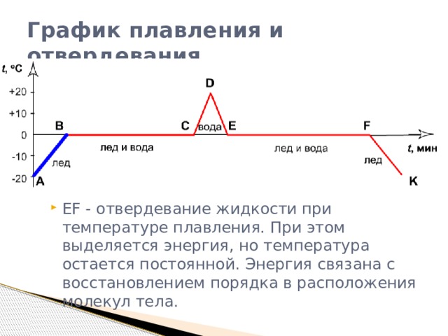 График плавления и отвердевания EF - отвердевание жидкости при температуре плавления. При этом выделяется энергия, но температура остается постоянной. Энергия связана с восстановлением порядка в расположения молекул тела. 