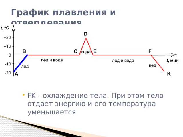 График плавления и отвердевания FK - охлаждение тела. При этом тело отдает энергию и его температура уменьшается 
