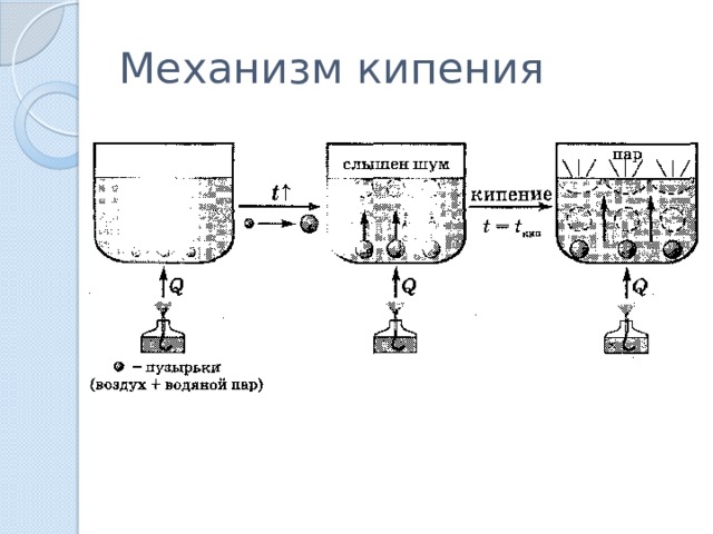 Механизм кипения 
