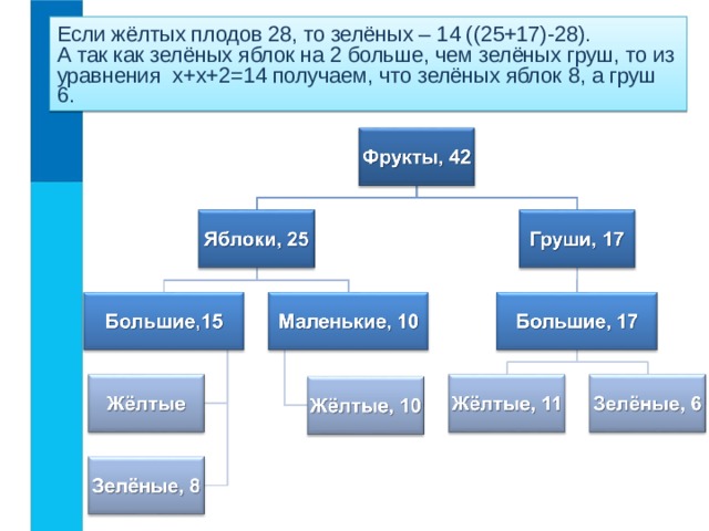 Если жёлтых плодов 28, то зелёных – 14 ((25+17)-28).  А так как зелёных яблок на 2 больше, чем зелёных груш, то из уравнения х+х+2=14 получаем, что зелёных яблок 8, а груш 6.