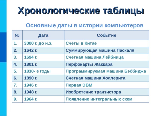 Хронологические таблицы Основные даты в истории компьютеров № Дата 1. Событие 3000 г. до н.э. 2. 1642 г. Счёты в Китае 3. Суммирующая машина Паскаля 1694 г. 4. 1801 г. 5. Счётная машина Лейбница Перфокарты Жаккара 1830- е годы 6. 1890 г. Программируемая машина Бэббиджа 7. Счётная машина Холлерита 1946 г. 8. 1948 г. 9. Первая ЭВМ Изобретение транзистора 1964 г. Появление интегральных схем