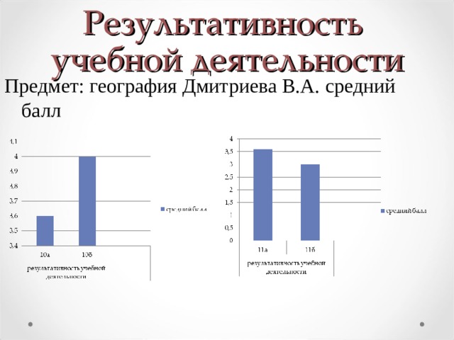 Результативность   учебной деятельности Предмет: география Дмитриева В.А. средний балл 
