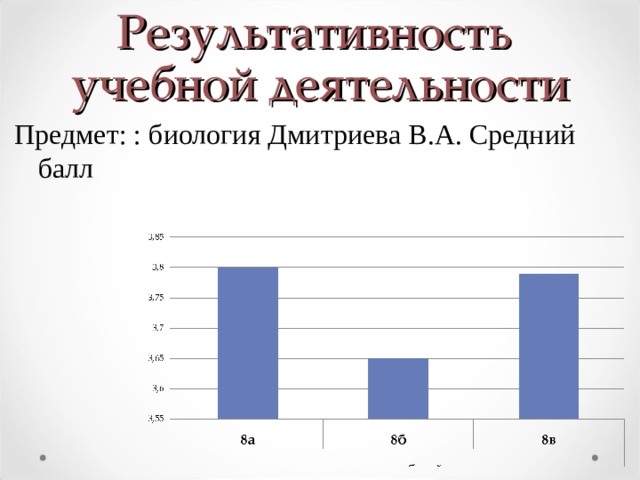 Результативность   учебной деятельности Предмет: : биология Дмитриева В.А. Средний балл 