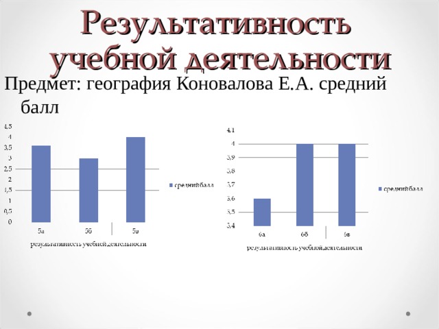 Результативность   учебной деятельности Предмет: география Коновалова Е.А. средний балл 