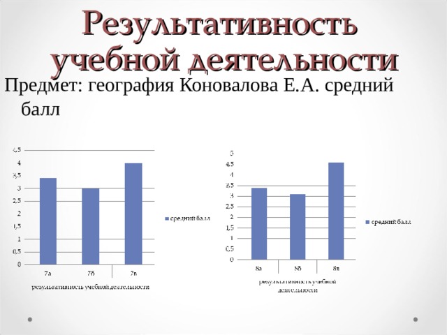 Результативность   учебной деятельности Предмет: география Коновалова Е.А. средний балл 