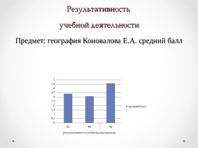 Результативность   учебной деятельности  Предмет: география Коновалова Е.А. средний балл   