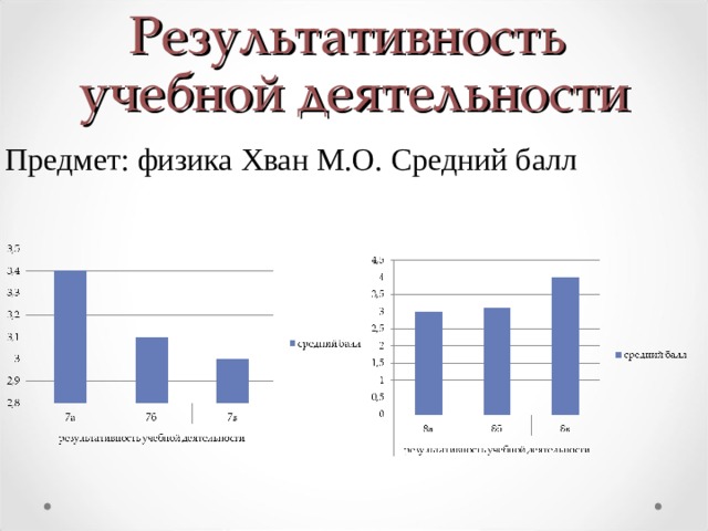 Результативность   учебной деятельности Предмет: физика Хван М.О. Средний балл 
