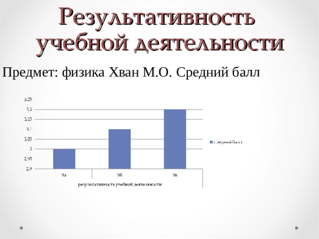 Результативность   учебной деятельности Предмет: физика Хван М.О. Средний балл 