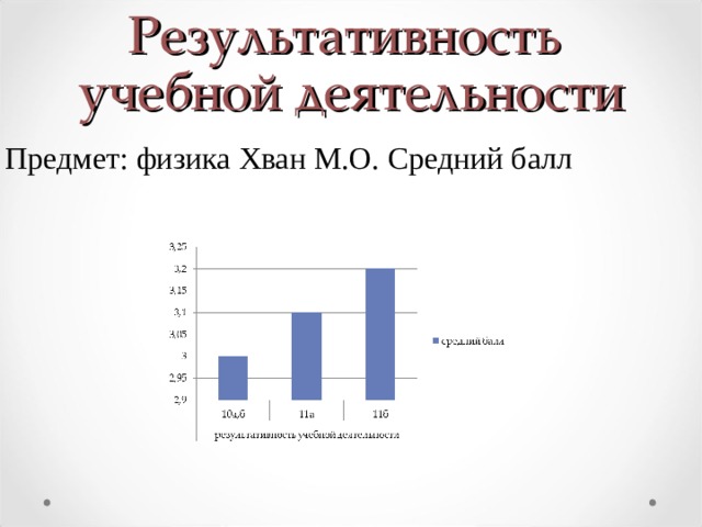 Результативность   учебной деятельности Предмет: физика Хван М.О. Средний балл 
