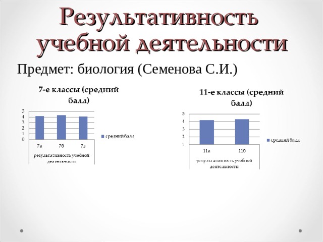 Результативность   учебной деятельности Предмет: биология (Семенова С.И.) 