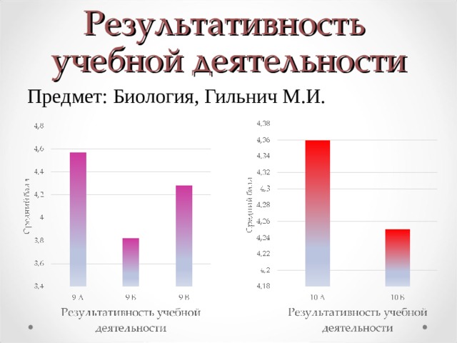 Результативность   учебной деятельности Предмет: Биология, Гильнич М.И. 