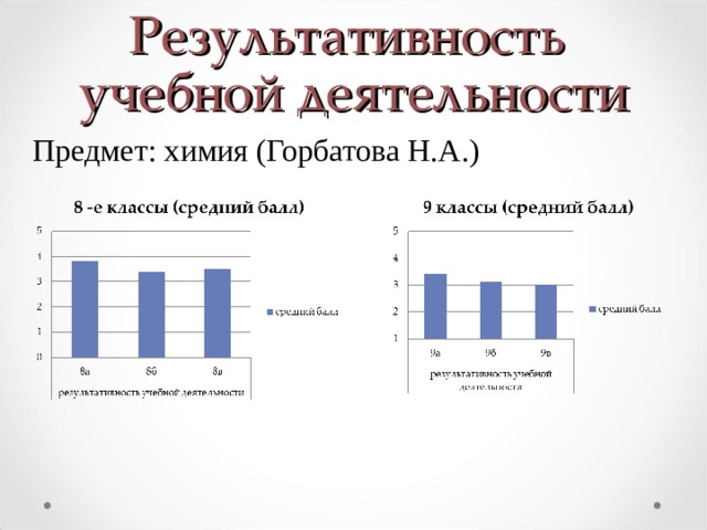 Результативность   учебной деятельности Предмет: химия (Горбатова Н.А.) 
