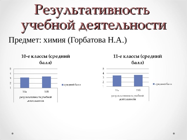 Результативность   учебной деятельности Предмет: химия (Горбатова Н.А.) 