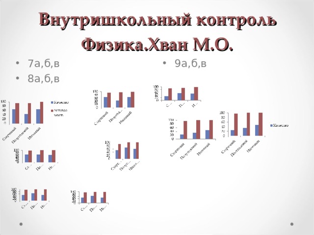 Внутришкольный контроль Физика.Хван М.О. 9а,б,в 7а,б,в 8а,б,в  