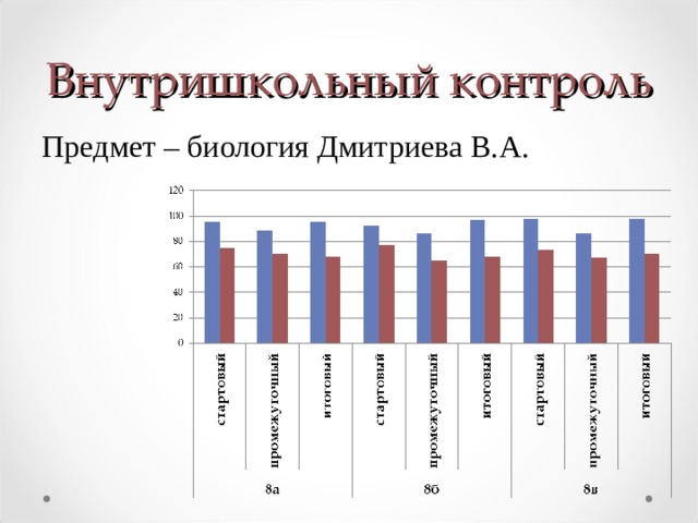 Внутришкольный контроль Предмет – биология Дмитриева В.А.  