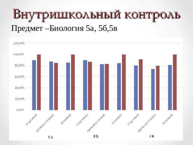 Внутришкольный контроль Предмет –Биология 5а, 5б,5в  