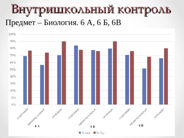 Внутришкольный контроль Предмет – Биология. 6 А, 6 Б, 6В  