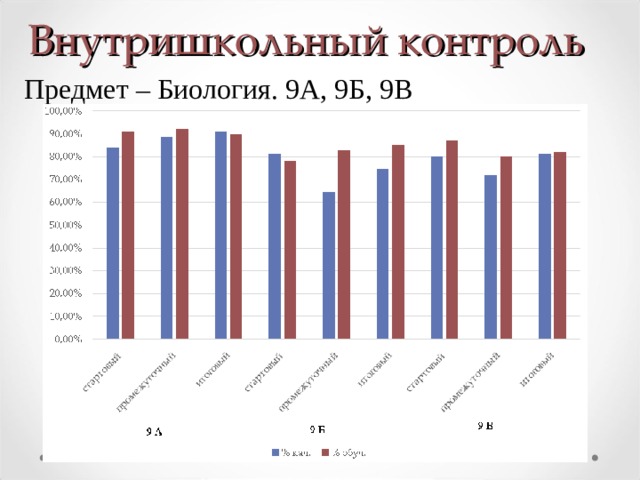 Внутришкольный контроль Предмет – Биология. 9А, 9Б, 9В  