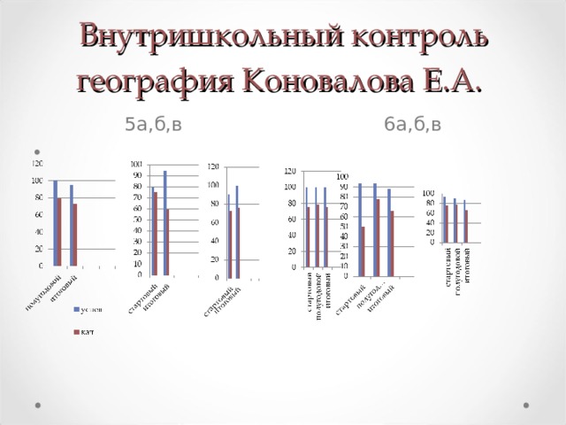 Внутришкольный контроль география Коновалова Е.А. 5а,б,в 6а,б,в  