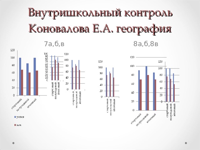 Внутришкольный контроль  Коновалова Е.А. география 7а,б,в 8а,б,8в  