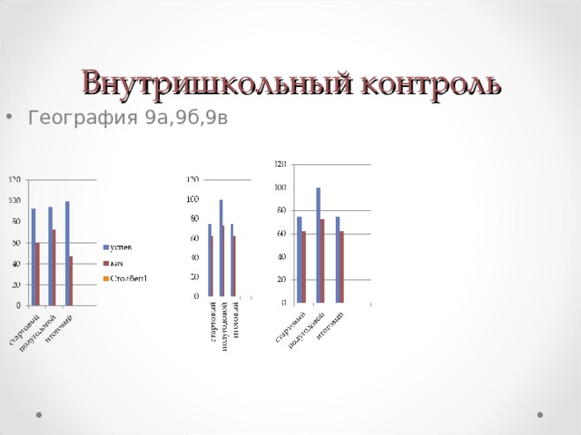 Внутришкольный контроль География 9а,9б,9в   