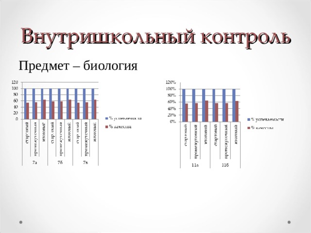 Внутришкольный контроль Предмет – биология  
