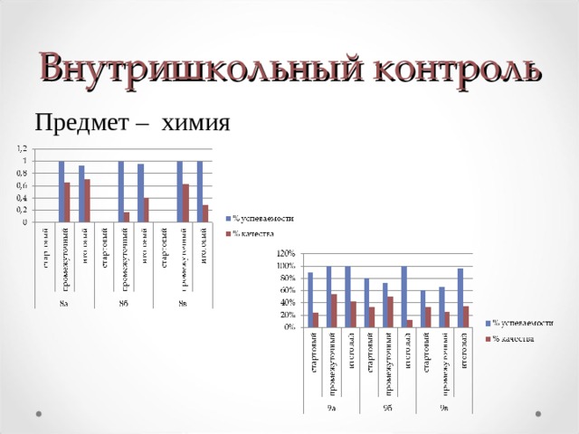 Внутришкольный контроль Предмет – химия  
