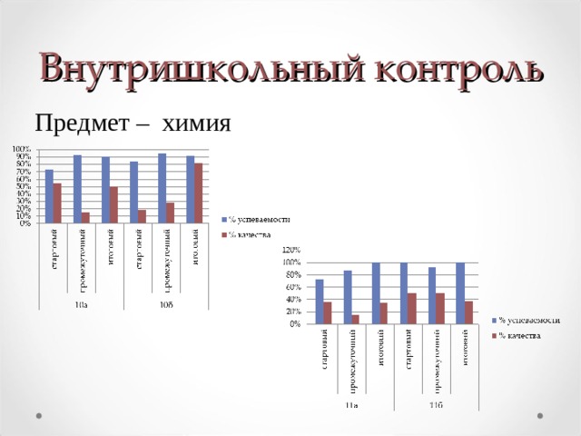Внутришкольный контроль Предмет – химия  