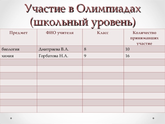 Участие в Олимпиадах (школьный уровень) Предмет ФИО учителя биология Дмитриева В.А. Класс химия Количество принимавших участие 8 Горбатова Н.А. 10 9 16  