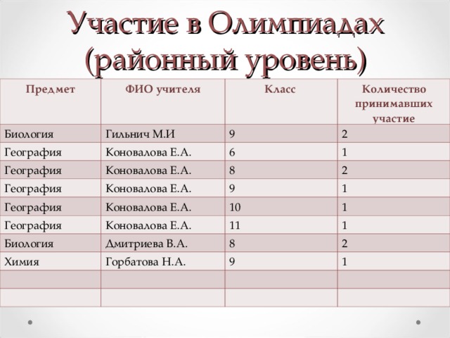 Участие в Олимпиадах (районный уровень) Предмет ФИО учителя Биология Гильнич М.И Класс География Количество принимавших участие 9 Коновалова Е.А. География Коновалова Е.А. 2 География 6 8 1 Коновалова Е.А. География 2 Коновалова Е.А. География 9 10 1 Коновалова Е.А. Биология 1 Дмитриева В.А. 11 Химия 1 8 Горбатова Н.А. 2 9 1  