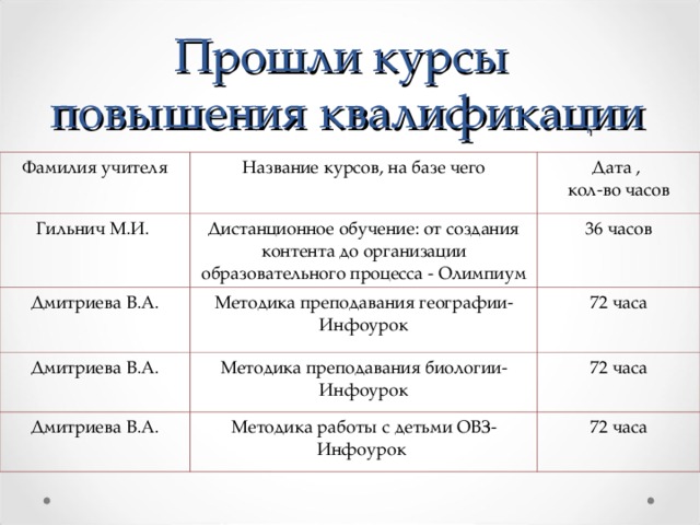Прошли курсы  повышения квалификации Фамилия учителя Название курсов, на базе чего Гильнич М.И. Дата , кол-во часов Дистанционное обучение: от создания контента до организации образовательного процесса - Олимпиум Дмитриева В.А. Методика преподавания географии-Инфоурок 36 часов Дмитриева В.А. Дмитриева В.А. 72 часа Методика преподавания биологии-Инфоурок Методика работы с детьми ОВЗ-Инфоурок 72 часа 72 часа  
