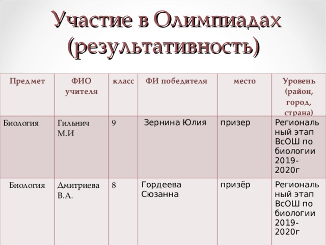  Участие в Олимпиадах (результативность) Предмет Биология ФИО учителя Гильнич М.И Биология класс ОБЖ ФИ победителя 9 Дмитриева В.А.  Зернина Юлия Дмитриева В.А. 8 место Уровень (район, город, страна) 8 Гордеева Сюзанна призер Региональный этап ВсОШ по биологии 2019-2020г Волкова Екатерина призёр Региональный этап ВсОШ по биологии 2019-2020г победитель Региональный этап ВсОШ по ОБЖ 2019-2020г  