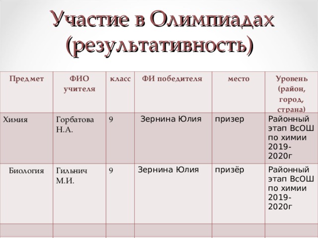  Участие в Олимпиадах (результативность) Предмет ФИО учителя Химия Горбатова Н.А. класс Биология ФИ победителя Гильнич М.И. 9  Зернина Юлия место 9 призер Уровень (район, город, страна) Зернина Юлия Районный этап ВсОШ по химии 2019-2020г призёр Районный этап ВсОШ по химии 2019-2020г  