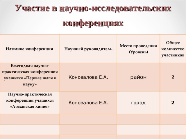 Участие в научно-исследовательских конференциях Название конференции Научный руководитель Ежегодная научно-практическая конференция учащихся «Первые шаги в науку» Коновалова Е.А. Место проведения (Уровень) Научно-практическая конференция учащихся «Ломанская линия» Общее количество участников район Коновалова Е.А. 2 город 2  
