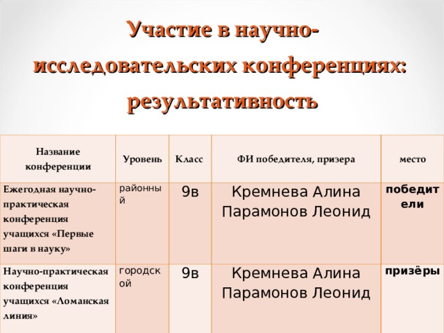 Участие в научно-исследовательских конференциях:  результативность Название конференции Уровень Ежегодная научно-практическая конференция учащихся «Первые шаги в науку» Научно-практическая конференция учащихся «Ломанская линия» Класс районный ФИ победителя, призера городской 9в 9в Кремнева Алина Парамонов Леонид место Кремнева Алина Парамонов Леонид победители призёры  